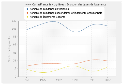 Lignières : Evolution des types de logements