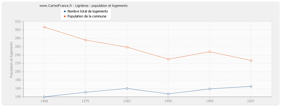 Lignières : population et logements