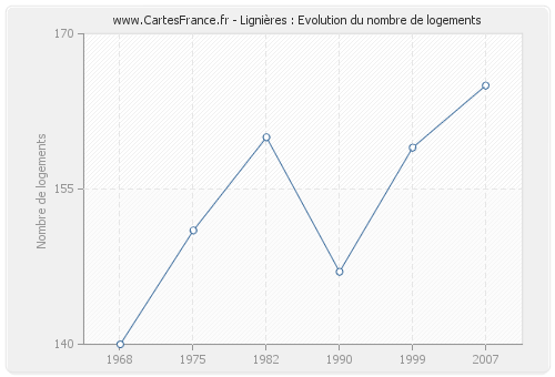 Lignières : Evolution du nombre de logements