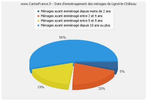 Date d'emménagement des ménages de Lignol-le-Château
