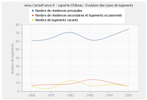 Lignol-le-Château : Evolution des types de logements