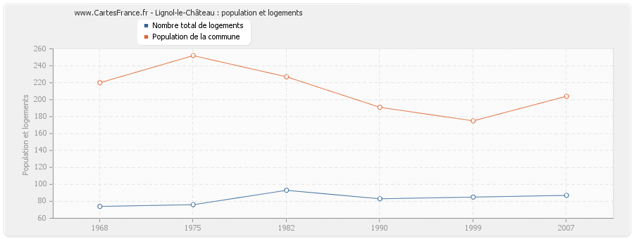 Lignol-le-Château : population et logements