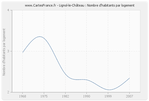 Lignol-le-Château : Nombre d'habitants par logement
