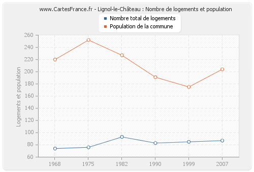 Lignol-le-Château : Nombre de logements et population