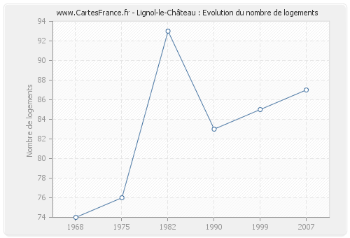 Lignol-le-Château : Evolution du nombre de logements