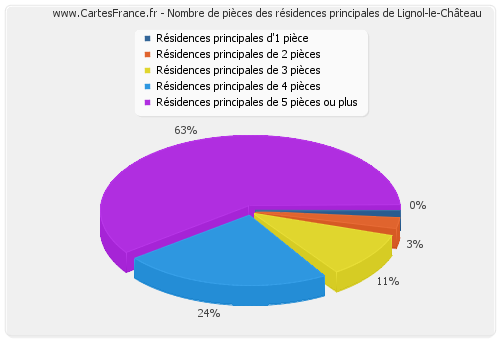 Nombre de pièces des résidences principales de Lignol-le-Château