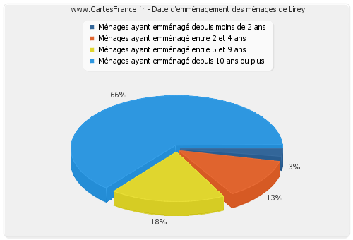 Date d'emménagement des ménages de Lirey