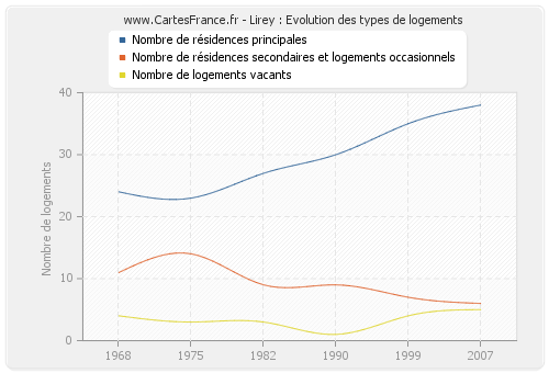 Lirey : Evolution des types de logements