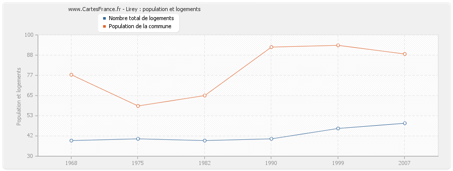 Lirey : population et logements