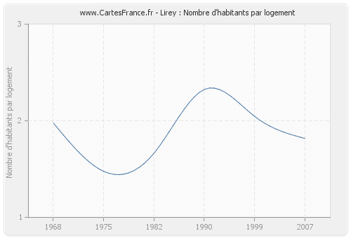 Lirey : Nombre d'habitants par logement