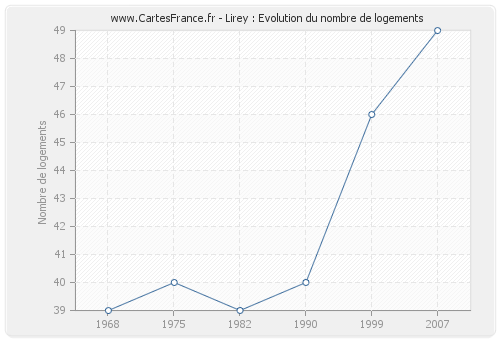 Lirey : Evolution du nombre de logements