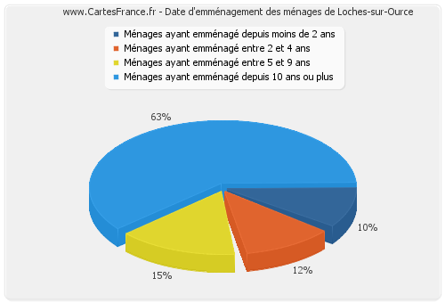 Date d'emménagement des ménages de Loches-sur-Ource