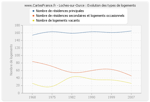 Loches-sur-Ource : Evolution des types de logements
