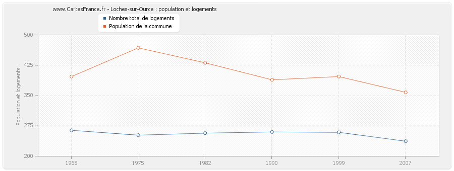 Loches-sur-Ource : population et logements