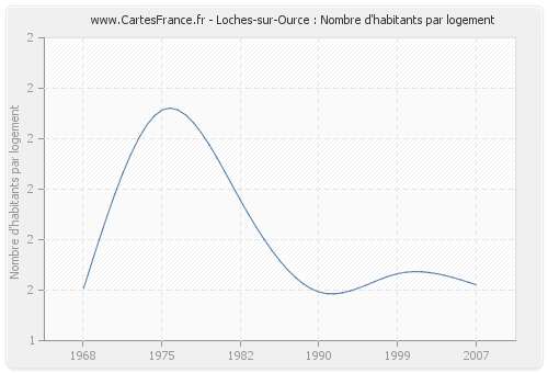 Loches-sur-Ource : Nombre d'habitants par logement