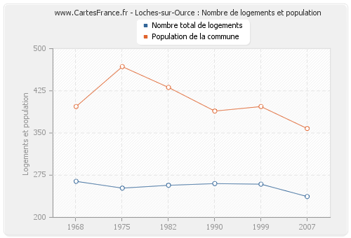 Loches-sur-Ource : Nombre de logements et population