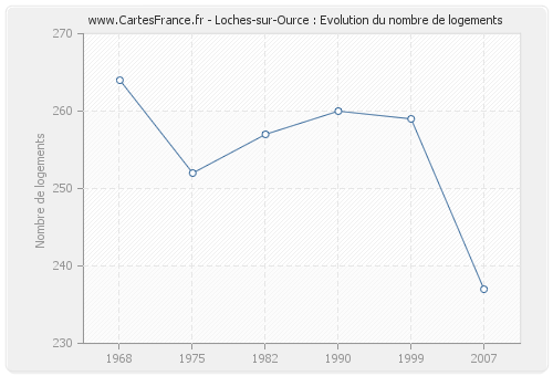 Loches-sur-Ource : Evolution du nombre de logements