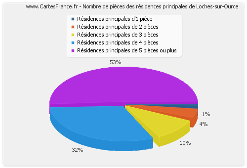 Nombre de pièces des résidences principales de Loches-sur-Ource
