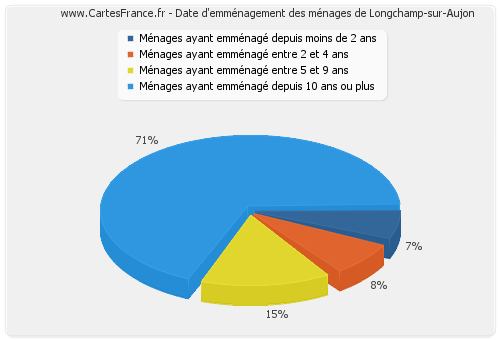 Date d'emménagement des ménages de Longchamp-sur-Aujon