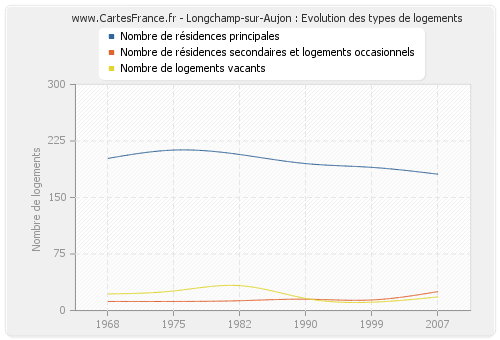 Longchamp-sur-Aujon : Evolution des types de logements