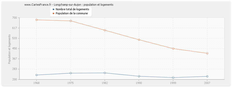 Longchamp-sur-Aujon : population et logements