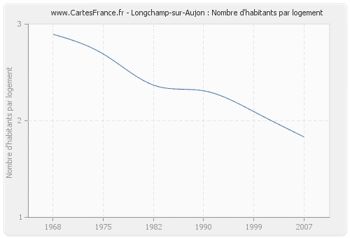 Longchamp-sur-Aujon : Nombre d'habitants par logement