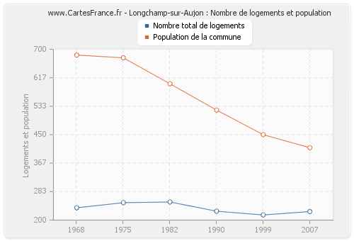 Longchamp-sur-Aujon : Nombre de logements et population