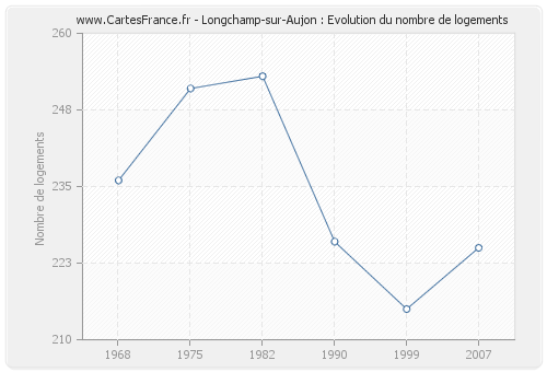 Longchamp-sur-Aujon : Evolution du nombre de logements