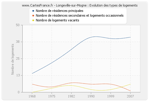 Longeville-sur-Mogne : Evolution des types de logements