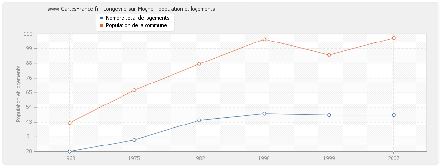 Longeville-sur-Mogne : population et logements