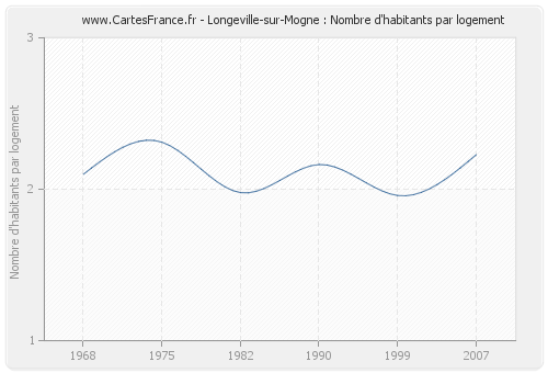 Longeville-sur-Mogne : Nombre d'habitants par logement