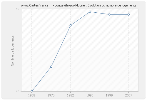 Longeville-sur-Mogne : Evolution du nombre de logements