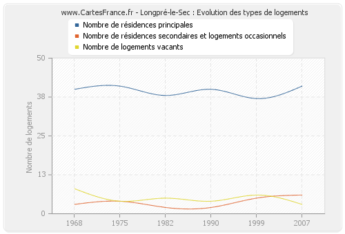 Longpré-le-Sec : Evolution des types de logements