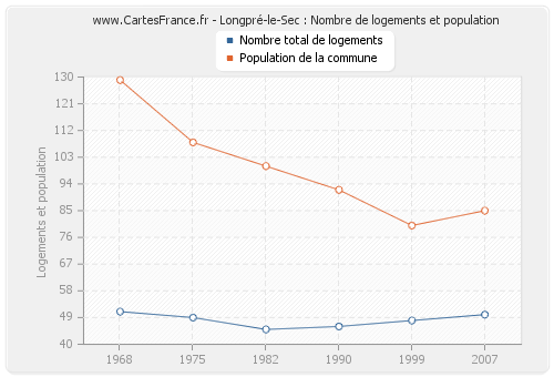 Longpré-le-Sec : Nombre de logements et population