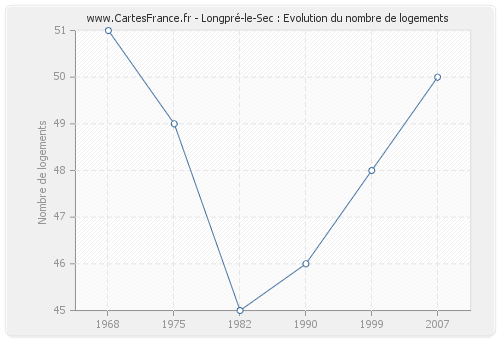 Longpré-le-Sec : Evolution du nombre de logements