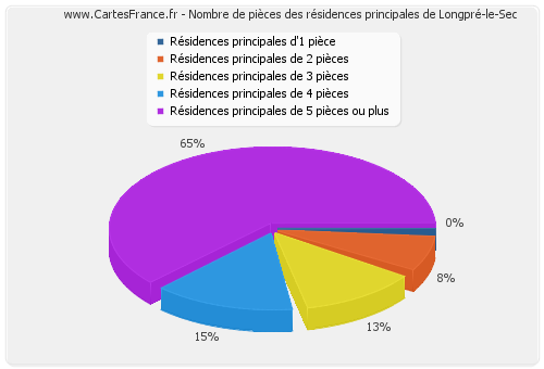 Nombre de pièces des résidences principales de Longpré-le-Sec