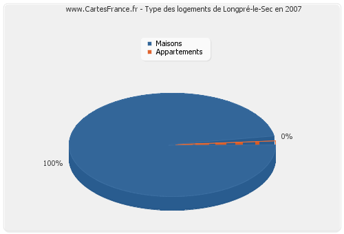 Type des logements de Longpré-le-Sec en 2007