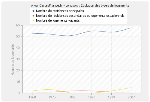 Longsols : Evolution des types de logements