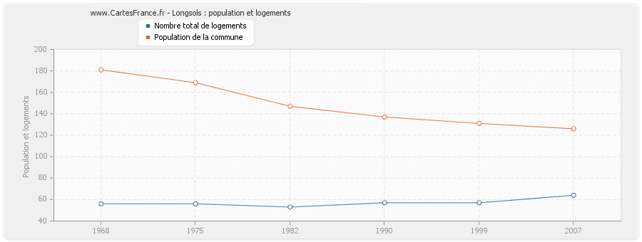 Longsols : population et logements