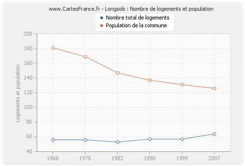 Longsols : Nombre de logements et population