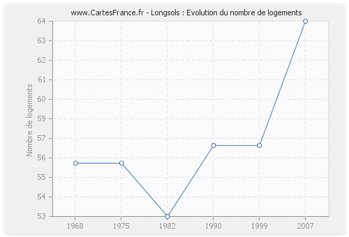 Longsols : Evolution du nombre de logements