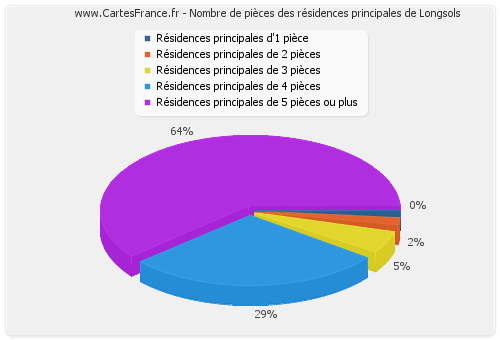 Nombre de pièces des résidences principales de Longsols