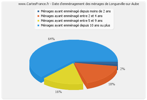 Date d'emménagement des ménages de Longueville-sur-Aube