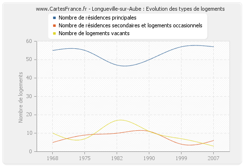 Longueville-sur-Aube : Evolution des types de logements