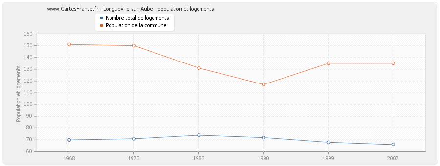 Longueville-sur-Aube : population et logements