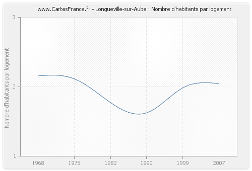 Longueville-sur-Aube : Nombre d'habitants par logement