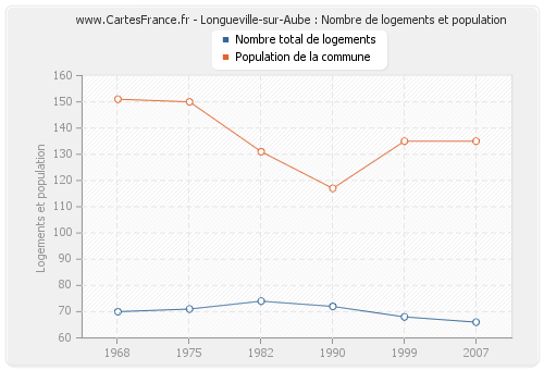 Longueville-sur-Aube : Nombre de logements et population