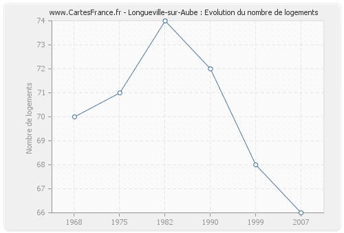 Longueville-sur-Aube : Evolution du nombre de logements