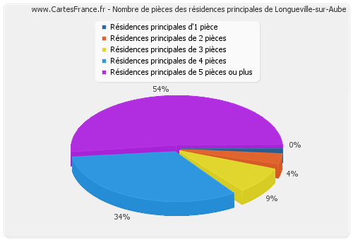 Nombre de pièces des résidences principales de Longueville-sur-Aube