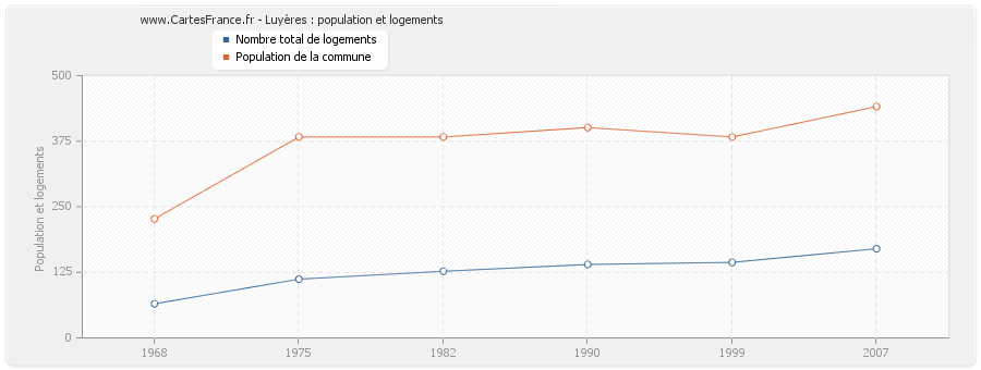 Luyères : population et logements